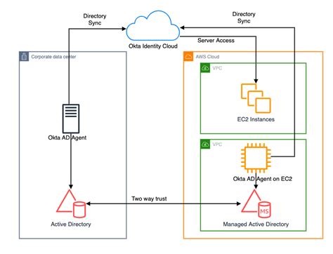 Streamline Identity Management with AWS Directory Service and 